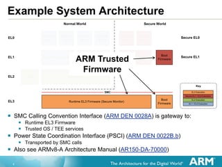 4
Guest A
App 1
Guest A
App 2
Guest Linux Kernel A
Guest B
App 1
Guest B
App 2
Trusted
App 1
Trusted
App 2
Trusted OS
Hypervisor
EL0
EL1
EL2
EL3
Normal World Secure World
Boot
Firmware
Boot
Firmware
Runtime EL3 Firmware (Secure Monitor)
EL1 / EL0 Execution
Secure EL1 / EL0 Execution
EL2 Execution
Key
EL3 Execution
UEFI
Guest Linux Kernel B
SMC
Secure EL0
Secure EL1
Example System Architecture
 SMC Calling Convention Interface (ARM DEN 0028A) is gateway to:
 Runtime EL3 Firmware
 Trusted OS / TEE services
 Power State Coordination Interface (PSCI) (ARM DEN 0022B.b)
 Transported by SMC calls
 Also see ARMv8-A Architecture Manual (AR150-DA-70000)
ARM Trusted
Firmware
 