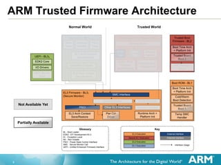 6
EL3 Firmware - BL31
(Secure Monitor)
SMC Interface
Service Router
Other EL3 Interfaces Interrupt Handler
World Switcher
PSCI
Pwr Ctrl
Driver
EL3 Arch Context
Save/Restore
Normal World Trusted World
Interface Usage
External Interface
EL1 Execution
Secure EL1 Execution
EL2 Execution
KeyGlossary
BL - Boot Loader
EDK2 - EFI Development Kit 2
EL - Exception Level
NV - Non-Volatile
PSCI - Power State Control Interface
SMC - Secure Monitor Call
UEFI - Unified Enhanced Firmware Interface
EL3 Execution
Potential Interface
UEFI - BL33
UEFI Secure
Boot
EDK2 Core
I/O Drivers
Boot ROM - BL1
Trusted Board
Boot 1
Trusted Boot
Firmware - BL2
Trusted Board
Boot 2
Cold/Warm
Boot Detection
NV Storage
Driver
Boot Time Arch
+ Platform Init
Temp SMC
Handler
Boot Time Arch
+ Platform Init
Test Secure EL1 Payload - BL32
PSCI
Test
Service Router
Other
Test
S-EL1 Arch
Context
Save/Restore
Interrupt
Handler
Runtime Arch +
Platform Init
Test Suite – BL33_ALT
PSCI
Tests
EL1 Arch Context
Save/Restore
EL2 Arch Context
Save/Restore
Other
Tests
Interrupt
Handler
Runtime Arch
+ Platform InitException Trapper
ARM Trusted Firmware Architecture
Not Available Yet
Partially Available
 