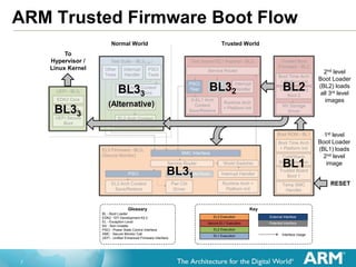 7
EL3 Firmware - BL31
(Secure Monitor)
SMC Interface
Service Router
Other EL3 Interfaces Interrupt Handler
World Switcher
PSCI
Pwr Ctrl
Driver
EL3 Arch Context
Save/Restore
Normal World Trusted World
Interface Usage
External Interface
EL1 Execution
Secure EL1 Execution
EL2 Execution
KeyGlossary
BL - Boot Loader
EDK2 - EFI Development Kit 2
EL - Exception Level
NV - Non-Volatile
PSCI - Power State Control Interface
SMC - Secure Monitor Call
UEFI - Unified Enhanced Firmware Interface
EL3 Execution
Potential Interface
UEFI - BL33
UEFI Secure
Boot
EDK2 Core
I/O Drivers
Boot ROM - BL1
Trusted Board
Boot 1
Trusted Boot
Firmware - BL2
Trusted Board
Boot 2
Cold/Warm
Boot Detection
NV Storage
Driver
Boot Time Arch
+ Platform Init
Temp SMC
Handler
Boot Time Arch
+ Platform Init
Test Secure EL1 Payload - BL32
PSCI
Test
Service Router
Other
Test
S-EL1 Arch
Context
Save/Restore
Interrupt
Handler
Runtime Arch +
Platform Init
Test Suite – BL33_ALT
PSCI
Tests
EL1 Arch Context
Save/Restore
EL2 Arch Context
Save/Restore
Other
Tests
Interrupt
Handler
Runtime Arch
+ Platform InitException Trapper
ARM Trusted Firmware Boot Flow
BL33
BL33
(Alternative)
BL32 BL2
BL1
BL31
RESET
2nd level
Boot Loader
(BL2) loads
all 3rd level
images
1st level
Boot Loader
(BL1) loads
2nd level
image
To
Hypervisor /
Linux Kernel
 