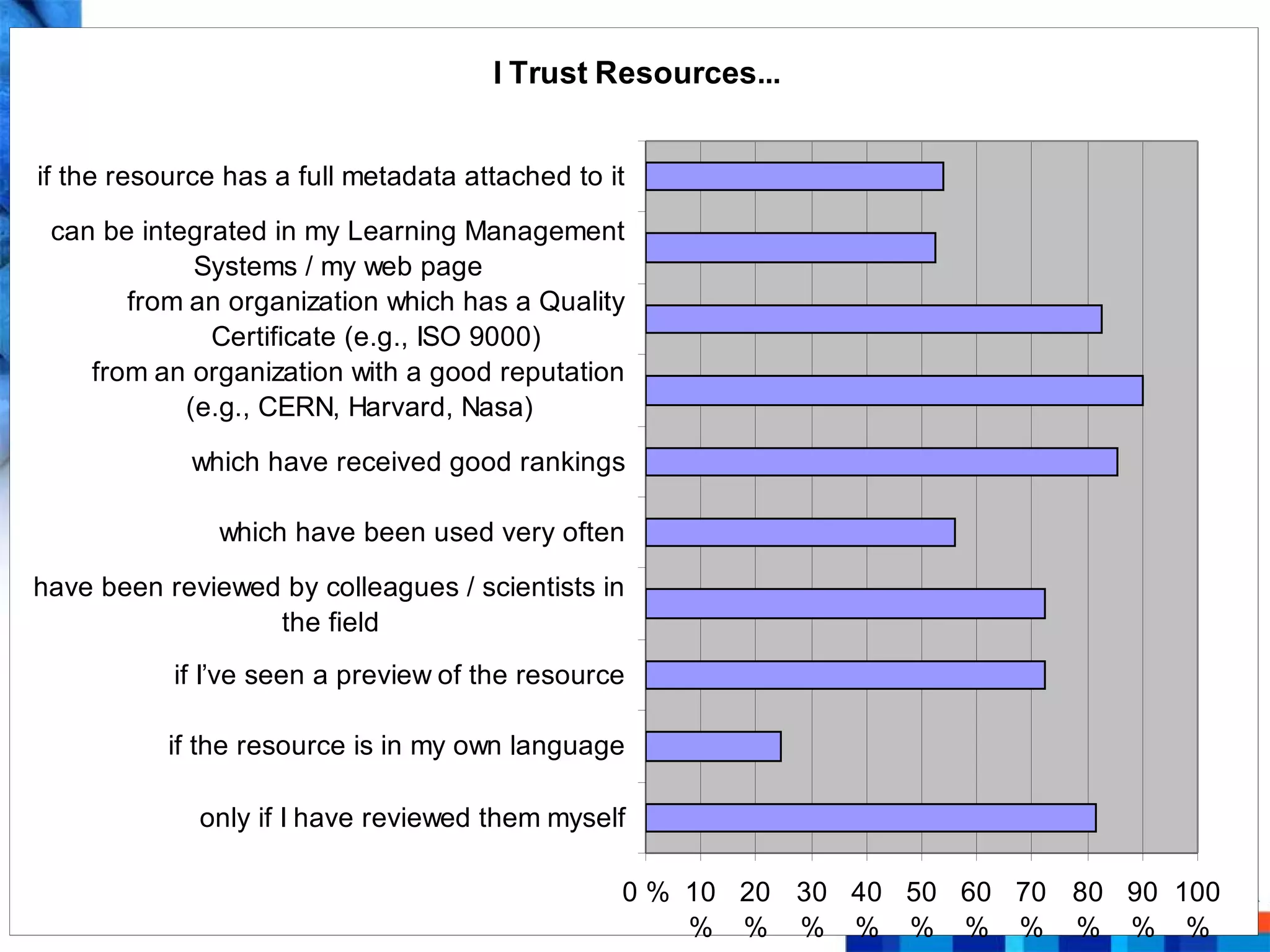 I Trust Resources...


if the resource has a full metadata attached to it

 can be integrated in my Learning Management
             Systems / my web page
       from an organization which has a Quality
              Certificate (e.g., ISO 9000)
    from an organization with a good reputation
            (e.g., CERN, Harvard, Nasa)

             which have received good rankings

               which have been used very often

have been reviewed by colleagues / scientists in
                  the field
           if I’ve seen a preview of the resource

           if the resource is in my own language

             only if I have reviewed them myself

                                                 0 % 10 20 30 40 50 60 70 80 90 100
                                                     % % % % % % % % % %
 