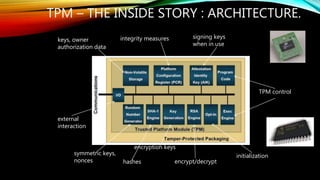 TPM – THE INSIDE STORY : ARCHITECTURE.
keys, owner
authorization data
integrity measures signing keys
when in use
external
interaction
TPM control
symmetric keys,
nonces
encryption keys
hashes encrypt/decrypt
initialization
 