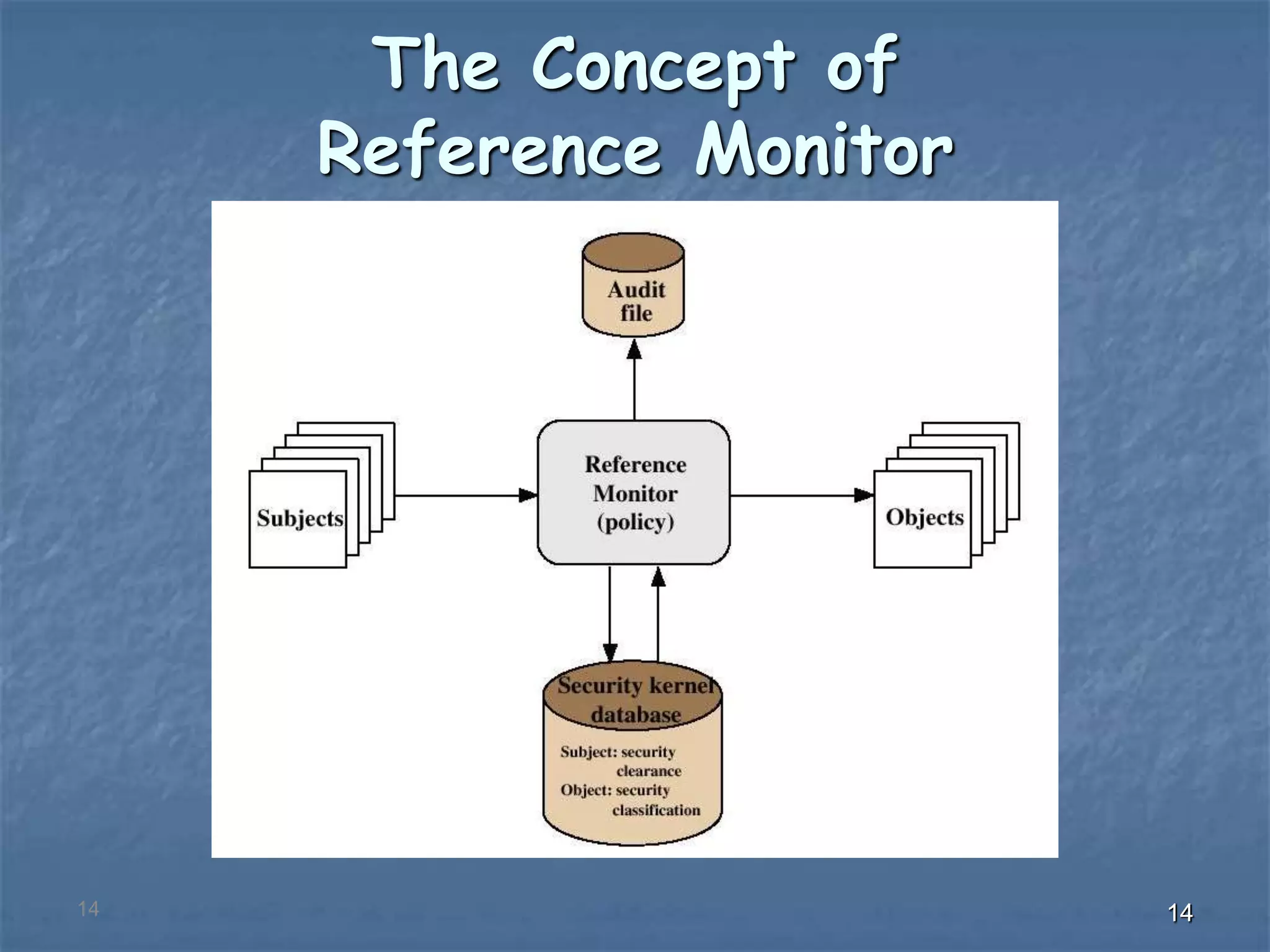 141414
The Concept of
Reference Monitor
 