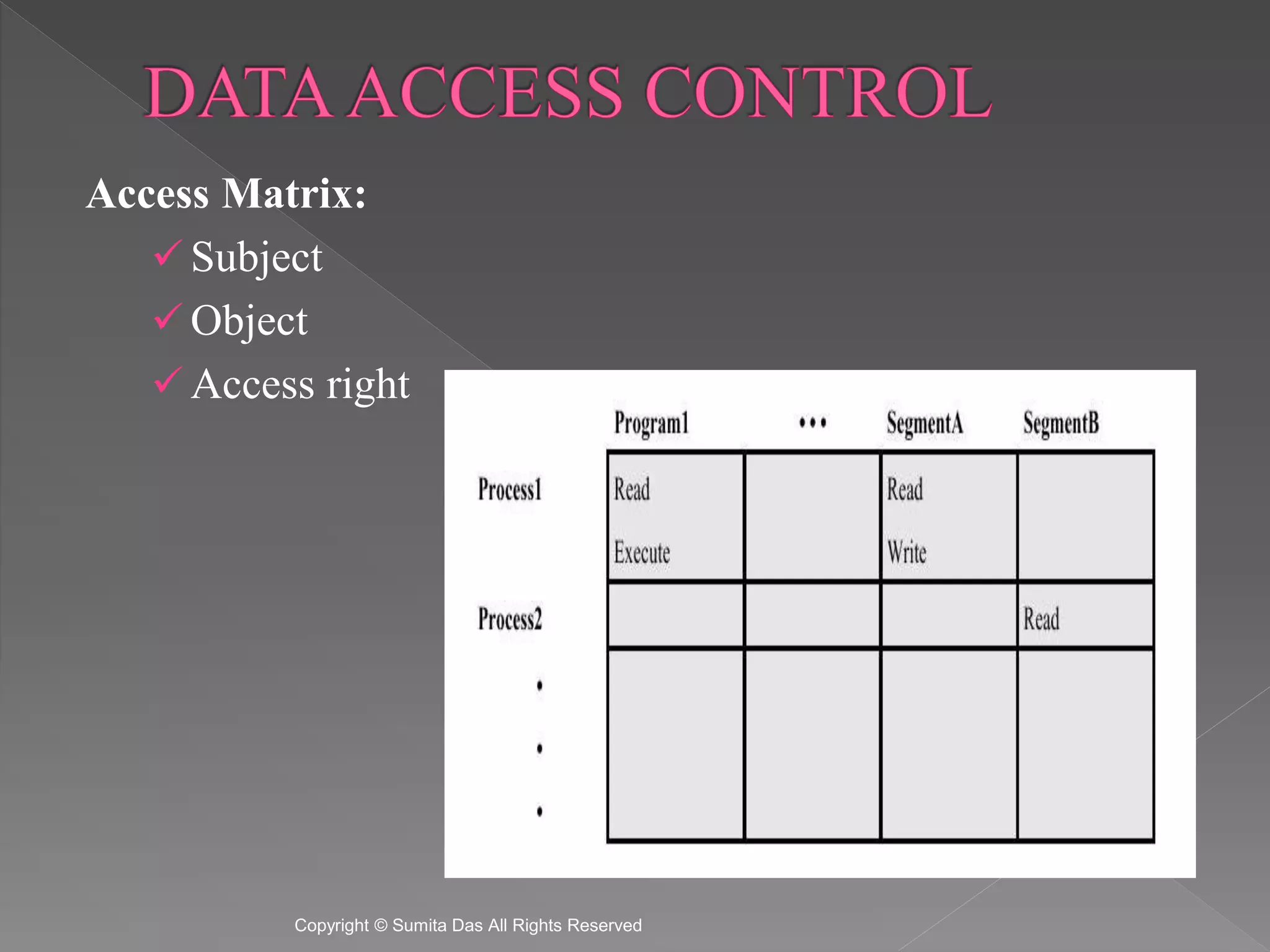 Access Matrix:
Subject
Object
Access right
Created by Sumita Das