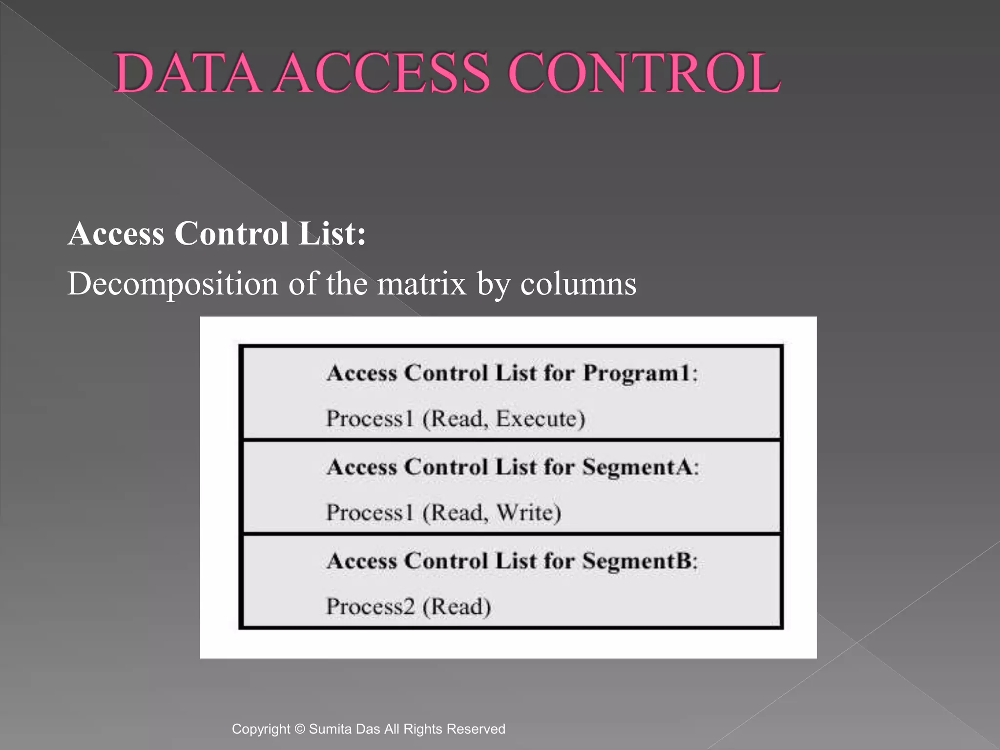 Access Control List:
Decomposition of the matrix by columns
Created by Sumita Das