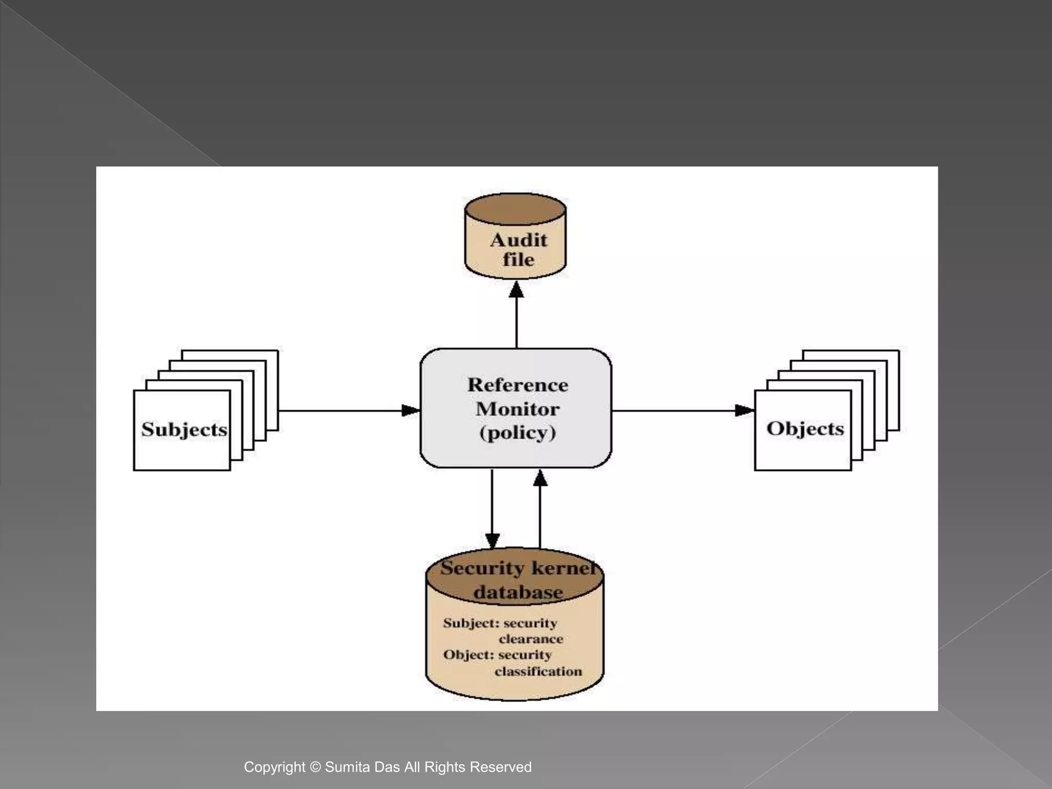 Created by Sumita Das