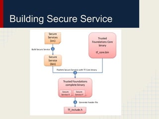 Building Secure Service
 