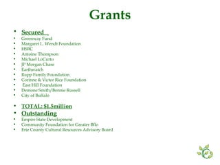 Grants Secured  Greenway Fund Margaret L. Wendt Foundation HSBC Antoine Thompson Michael LoCurto JP Morgan Chase Earthwatch Rupp Family Foundation Corinne & Victor Rice Foundation  East Hill Foundation Demone Smith/Bonnie Russell City of Buffalo TOTAL: $1.5million Outstanding Empire State Development Community Foundation for Greater Bflo Erie County Cultural Resources Advisory Board 