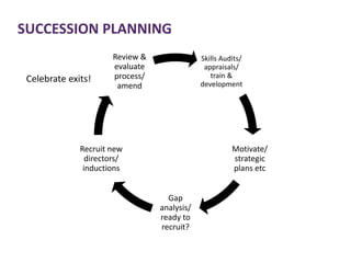 SUCCESSION PLANNING
Skills Audits/
appraisals/
train &
development
Motivate/
strategic
plans etc
Gap
analysis/
ready to
recruit?
Recruit new
directors/
inductions
Review &
evaluate
process/
amend
Celebrate exits!
 
