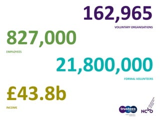 162,965VOLUNTARY ORGANISATIONS
21,800,000FORMAL VOLUNTEERS
827,000EMPLOYEES
£43.8bINCOME
 