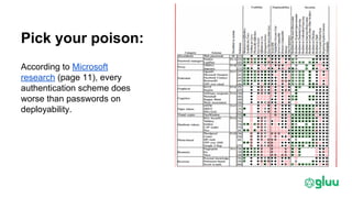 According to Microsoft
research (page 11), every
authentication scheme does
worse than passwords on
deployability.
Pick your poison:
 