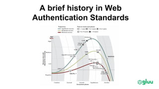 A brief history in Web
Authentication Standards
 