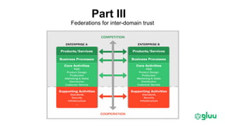 Part III
Federations for inter-domain trust
 