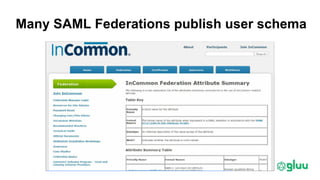 Many SAML Federations publish user schema
 