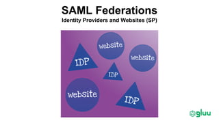 SAML Federations
Identity Providers and Websites (SP)
 