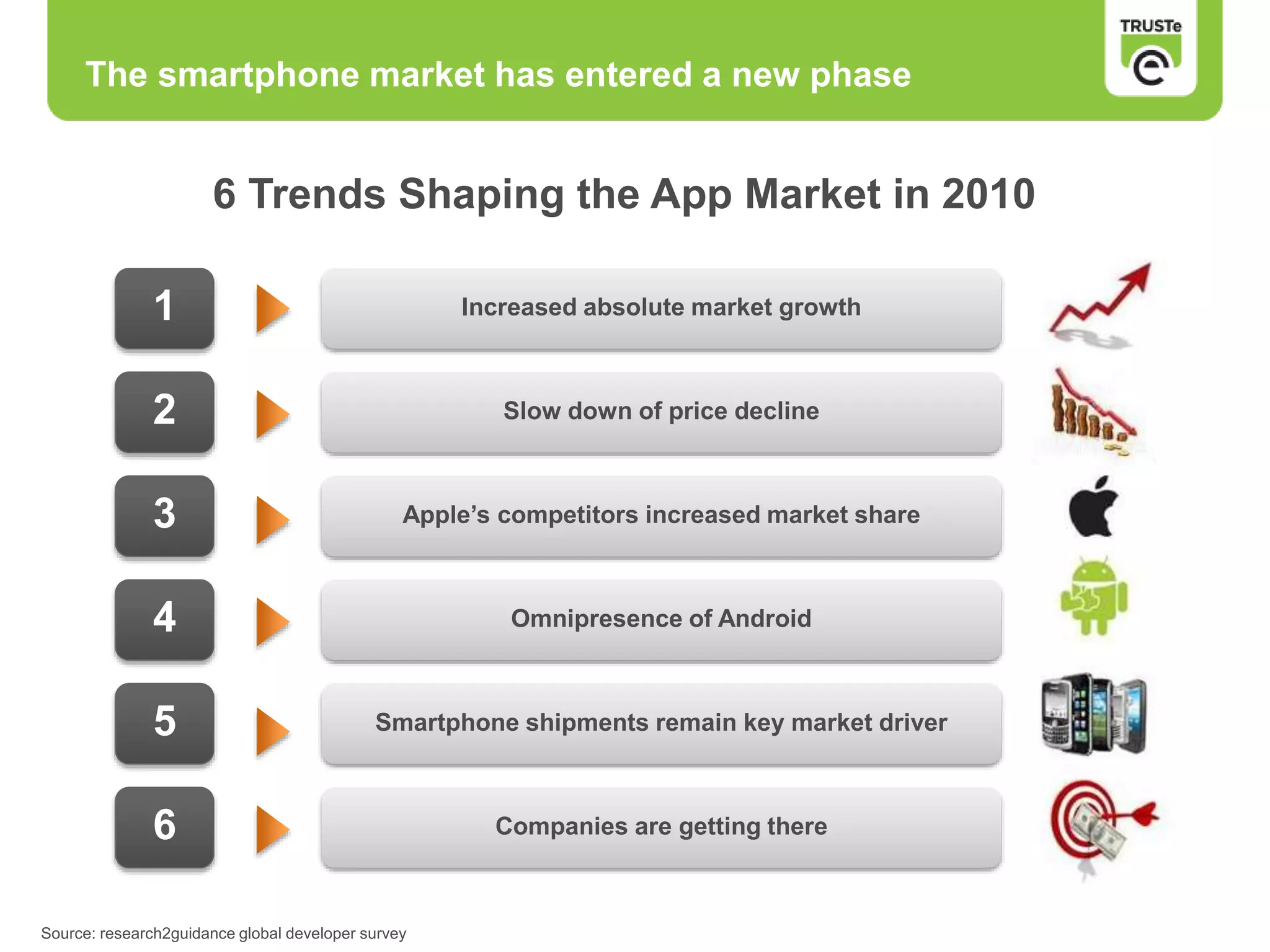The smartphone market has entered a new phase
1
6
5
4
3
2
6 Trends Shaping the App Market in 2010
Increased absolute market growth
Companies are getting there
Smartphone shipments remain key market driver
Omnipresence of Android
Apple’s competitors increased market share
Slow down of price decline
Source: research2guidance global developer survey
 