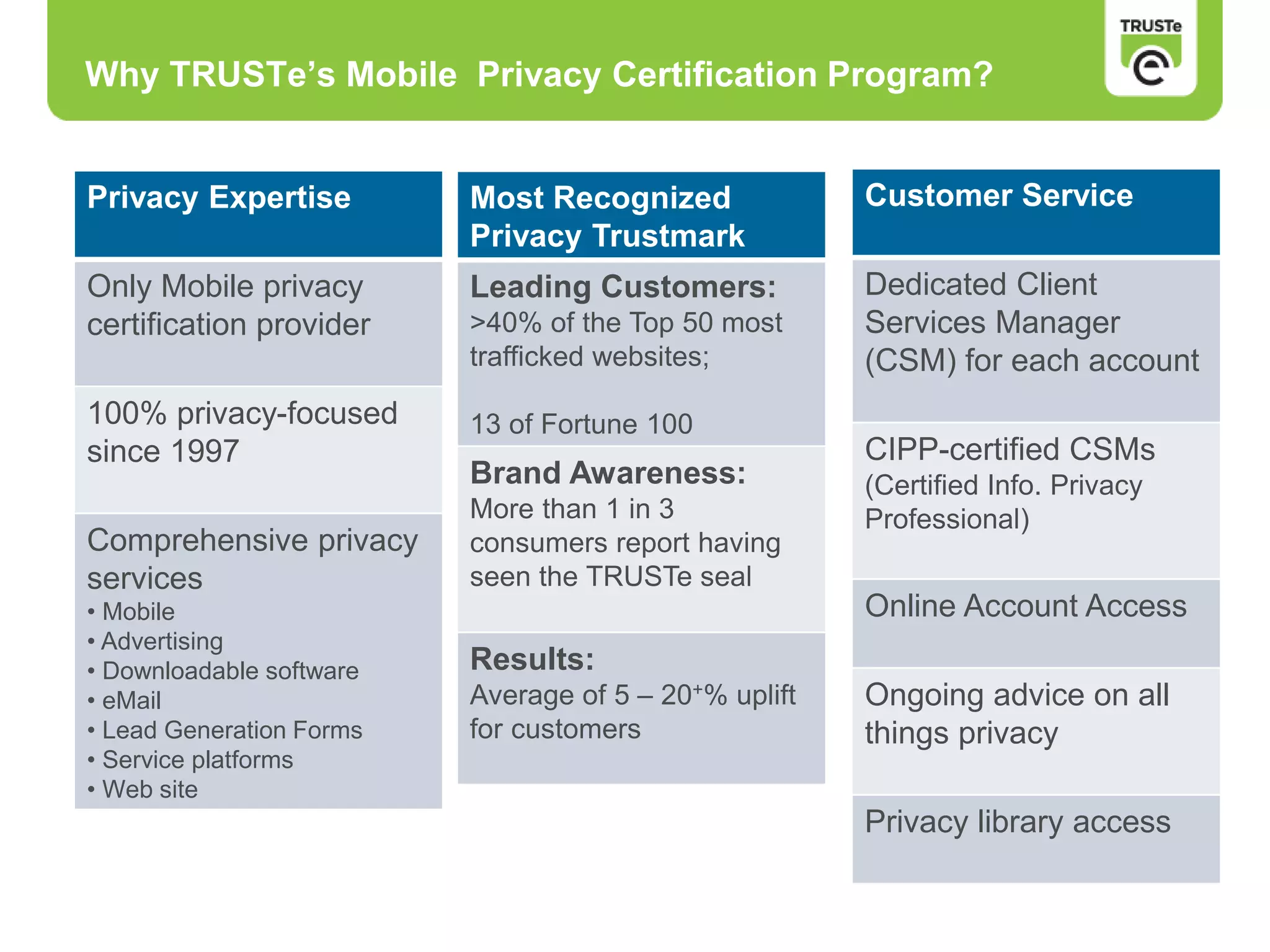 Why TRUSTe’s Mobile Privacy Certification Program?
Privacy Expertise
Only Mobile privacy
certification provider
100% privacy-focused
since 1997
Comprehensive privacy
services
• Mobile
• Advertising
• Downloadable software
• eMail
• Lead Generation Forms
• Service platforms
• Web site
Most Recognized
Privacy Trustmark
Leading Customers:
>40% of the Top 50 most
trafficked websites;
13 of Fortune 100
Brand Awareness:
More than 1 in 3
consumers report having
seen the TRUSTe seal
Results:
Average of 5 – 20+% uplift
for customers
Customer Service
Dedicated Client
Services Manager
(CSM) for each account
CIPP-certified CSMs
(Certified Info. Privacy
Professional)
Online Account Access
Ongoing advice on all
things privacy
Privacy library access
 
