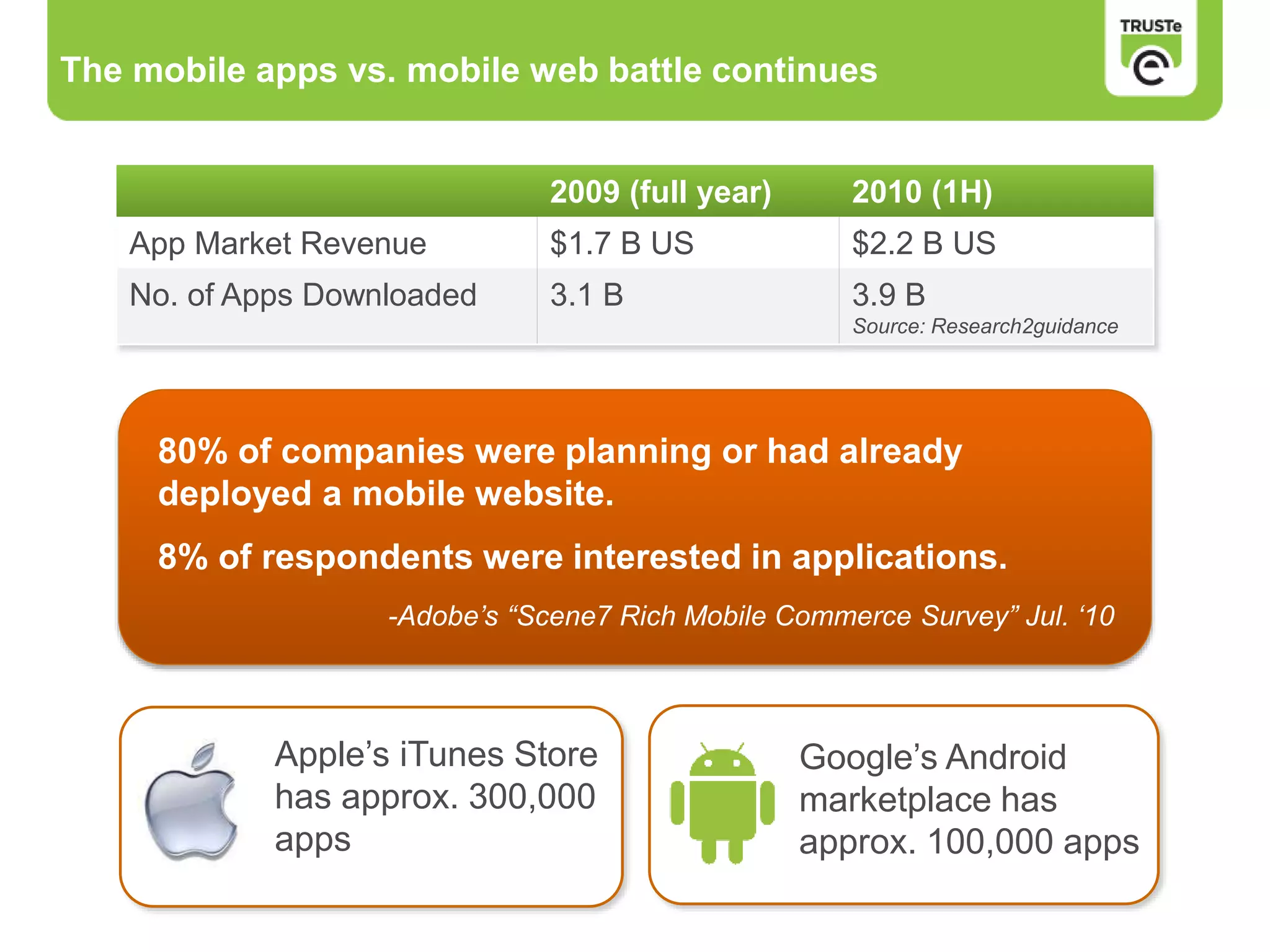 The mobile apps vs. mobile web battle continues
80% of companies were planning or had already
deployed a mobile website.
8% of respondents were interested in applications.
-Adobe’s “Scene7 Rich Mobile Commerce Survey” Jul. ‘10
Apple’s iTunes Store
has approx. 300,000
apps
Google’s Android
marketplace has
approx. 100,000 apps
2009 (full year) 2010 (1H)
App Market Revenue $1.7 B US $2.2 B US
No. of Apps Downloaded 3.1 B 3.9 B
Source: Research2guidance
 