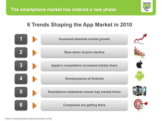 The smartphone market has entered a new phase
1
6
5
4
3
2
6 Trends Shaping the App Market in 2010
Increased absolute market growth
Companies are getting there
Smartphone shipments remain key market driver
Omnipresence of Android
Apple’s competitors increased market share
Slow down of price decline
Source: research2guidance global developer survey
 