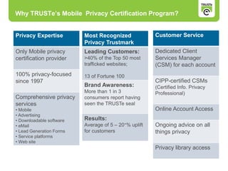Why TRUSTe’s Mobile Privacy Certification Program?
Privacy Expertise
Only Mobile privacy
certification provider
100% privacy-focused
since 1997
Comprehensive privacy
services
• Mobile
• Advertising
• Downloadable software
• eMail
• Lead Generation Forms
• Service platforms
• Web site
Most Recognized
Privacy Trustmark
Leading Customers:
>40% of the Top 50 most
trafficked websites;
13 of Fortune 100
Brand Awareness:
More than 1 in 3
consumers report having
seen the TRUSTe seal
Results:
Average of 5 – 20+% uplift
for customers
Customer Service
Dedicated Client
Services Manager
(CSM) for each account
CIPP-certified CSMs
(Certified Info. Privacy
Professional)
Online Account Access
Ongoing advice on all
things privacy
Privacy library access
 