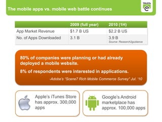 The mobile apps vs. mobile web battle continues
80% of companies were planning or had already
deployed a mobile website.
8% of respondents were interested in applications.
-Adobe’s “Scene7 Rich Mobile Commerce Survey” Jul. ‘10
Apple’s iTunes Store
has approx. 300,000
apps
Google’s Android
marketplace has
approx. 100,000 apps
2009 (full year) 2010 (1H)
App Market Revenue $1.7 B US $2.2 B US
No. of Apps Downloaded 3.1 B 3.9 B
Source: Research2guidance
 
