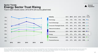 2016 Edelman Trust Barometer - Energy Results