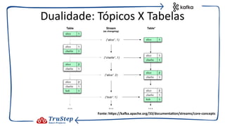 Dualidade: Tópicos X Tabelas
Fonte: h:ps://ka=a.apache.org/33/documentaEon/streams/core-concepts
 
