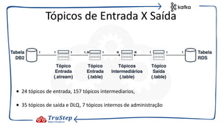 • 24 tópicos de entrada, 157 tópicos intermediarios,
• 35 tópicos de saída e DLQ, 7 tópicos internos de administração
Tópicos de Entrada X Saída
 