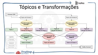 Tópicos e Transformações
 