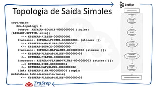 Topologies:
Sub-topology: 0
Source: KSTREAM-SOURCE-0000000000 (topics:
[LIBRARY.XPITIN.table])
--> KSTREAM-FILTER-0000000001
Processor: KSTREAM-FILTER-0000000001 (stores: [])
--> KSTREAM-MAPVALUES-0000000002
<-- KSTREAM-SOURCE-0000000000
Processor: KSTREAM-MAPVALUES-0000000002 (stores: [])
--> KSTREAM-FLATMAPVALUES-0000000003
<-- KSTREAM-FILTER-0000000001
Processor: KSTREAM-FLATMAPVALUES-0000000003 (stores: [])
--> KSTREAM-SINK-0000000004
<-- KSTREAM-MAPVALUES-0000000002
Sink: KSTREAM-SINK-0000000004 (topic:
msDatabase.tabladescuento.table)
<-- KSTREAM-FLATMAPVALUES-0000000003
Topologia de Saída Simples
 