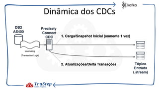 Dinâmica dos CDCs
 