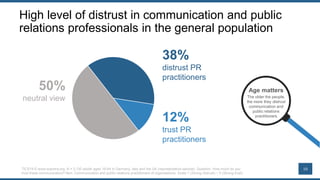 10
High level of distrust in communication and public
relations professionals in the general population
38%
distrust PR
pr...