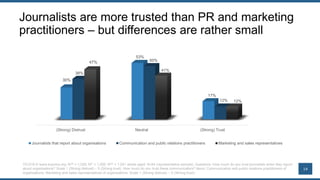14
Journalists are more trusted than PR and marketing
practitioners – but differences are rather small
(Strong) Distrust N...