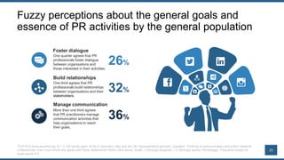25
Fuzzy perceptions about the general goals and
essence of PR activities by the general population
Foster dialogue
One qu...