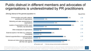 31
Public distrust in different members and advocates of
organisations is underestimated by PR practitioners
38%
47%
42%
2...