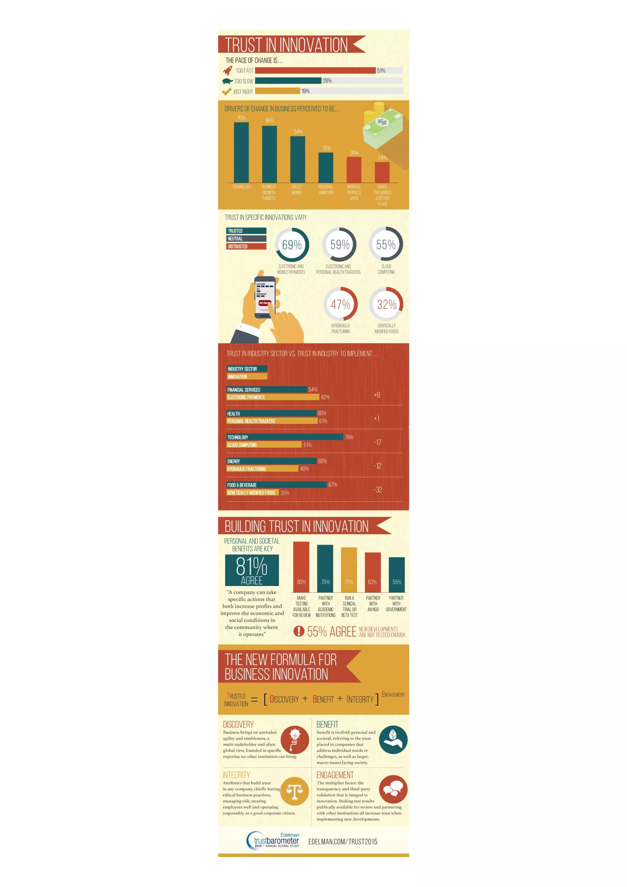 2015 Edelman Trust Barometer Infographic PDF