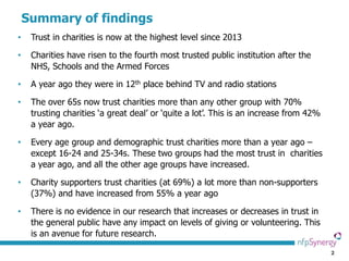 2
Summary of findings
• Trust in charities is now at the highest level since 2013
• Charities have risen to the fourth most trusted public institution after the
NHS, Schools and the Armed Forces
• A year ago they were in 12th place behind TV and radio stations
• The over 65s now trust charities more than any other group with 70%
trusting charities ‘a great deal’ or ‘quite a lot’. This is an increase from 42%
a year ago.
• Every age group and demographic trust charities more than a year ago –
except 16-24 and 25-34s. These two groups had the most trust in charities
a year ago, and all the other age groups have increased.
• Charity supporters trust charities (at 69%) a lot more than non-supporters
(37%) and have increased from 55% a year ago
• There is no evidence in our research that increases or decreases in trust in
the general public have any impact on levels of giving or volunteering. This
is an avenue for future research.
 