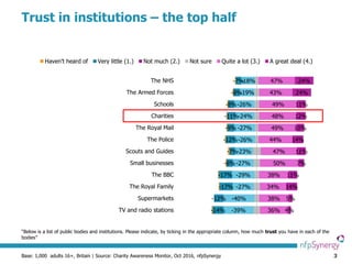 3
Trust in institutions – the top half
Base: 1,000 adults 16+, Britain | Source: Charity Awareness Monitor, Oct 2016, nfpSynergy
“Below is a list of public bodies and institutions. Please indicate, by ticking in the appropriate column, how much trust you have in each of the
bodies”
36%
38%
34%
38%
50%
47%
44%
49%
48%
49%
43%
47%
4%
5%
14%
11%
7%
11%
14%
10%
12%
11%
24%
24%
-39%
-40%
-27%
-29%
-27%
-23%
-26%
-27%
-24%
-26%
-19%
-18%
-14%
-12%
-17%
-17%
-8%
-7%
-12%
-9%
-11%
-8%
-8%
-7%
TV and radio stations
Supermarkets
The Royal Family
The BBC
Small businesses
Scouts and Guides
The Police
The Royal Mail
Charities
Schools
The Armed Forces
The NHS
Haven't heard of Very little (1.) Not much (2.) Not sure Quite a lot (3.) A great deal (4.)
 