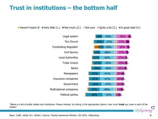 4
Trust in institutions – the bottom half
Base: 1,000 adults 16+, Britain | Source: Charity Awareness Monitor, Oct 2016, nfpSynergy
“Below is a list of public bodies and institutions. Please indicate, by ticking in the appropriate column, how much trust you have in each of the
bodies”
10%
14%
18%
18%
18%
25%
25%
27%
27%
30%
27%
35%
2%
3%
3%
3%
4%
4%
4%
3%
5%
5%
8%
5%
-34%
-40%
-37%
-41%
-41%
-36%
-33%
-42%
-38%
-30%
-27%
-34%
-48%
-32%
-36%
-31%
-32%
-29%
-27%
-21%
-19%
-11%
-29%
-18%
-14%
Political parties
Multinational companies
Government
Insurance companies
Newspapers
Banks
Trade Unions
Local Authorities
Civil Service
Fundraising Regulator
The Church
Legal system
Haven't heard of Very little (1.) Not much (2.) Not sure Quite a lot (3.) A great deal (4.)
 