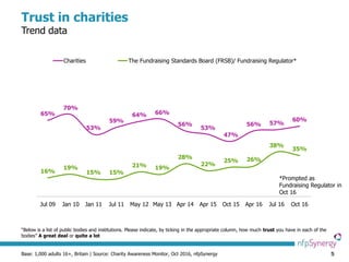 5
Trust in charities
Trend data
Base: 1,000 adults 16+, Britain | Source: Charity Awareness Monitor, Oct 2016, nfpSynergy
65%
70%
53%
59%
64% 66%
56%
53%
47%
56% 57%
60%
16%
19%
15% 15%
21% 19%
28%
22%
25% 26%
38%
35%
Jul 09 Jan 10 Jan 11 Jul 11 May 12 May 13 Apr 14 Apr 15 Oct 15 Apr 16 Jul 16 Oct 16
Charities The Fundraising Standards Board (FRSB)/ Fundraising Regulator*
“Below is a list of public bodies and institutions. Please indicate, by ticking in the appropriate column, how much trust you have in each of the
bodies” A great deal or quite a lot
*Prompted as
Fundraising Regulator in
Oct 16
 
