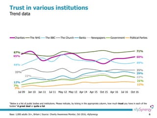 6
Trust in various institutions
Trend data
Base: 1,000 adults 16+, Britain | Source: Charity Awareness Monitor, Oct 2016, nfpSynergy
65% 60%
67% 71%
44%
49%
33%
35%
12%
29%
22% 22%
7%
21%
3%
12%
Jul 09 Jan 10 Jan 11 Jul 11 May 12 May 13 Apr 14 Apr 15 Oct 15 Apr 16 Jul 16 Oct 16
Charities The NHS The BBC The Church Banks Newspapers Government Political Parties
“Below is a list of public bodies and institutions. Please indicate, by ticking in the appropriate column, how much trust you have in each of the
bodies” A great deal or quite a lot
 