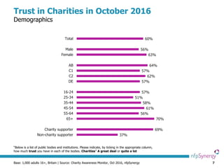 7
Trust in Charities in October 2016
Demographics
Base: 1,000 adults 16+, Britain | Source: Charity Awareness Monitor, Oct 2016, nfpSynergy
“Below is a list of public bodies and institutions. Please indicate, by ticking in the appropriate column,
how much trust you have in each of the bodies. Charities” A great deal or quite a lot
60%
56%
63%
64%
57%
62%
57%
57%
51%
58%
61%
56%
70%
69%
37%
Total
Male
Female
AB
C1
C2
DE
16-24
25-34
35-44
45-54
55-64
65+
Charity supporter
Non-charity supporter
 