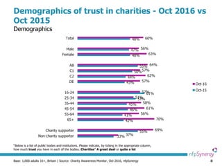 8
Demographics of trust in charities - Oct 2016 vs
Oct 2015
Demographics
Base: 1,000 adults 16+, Britain | Source: Charity Awareness Monitor, Oct 2016, nfpSynergy
“Below is a list of public bodies and institutions. Please indicate, by ticking in the appropriate column,
how much trust you have in each of the bodies. Charities” A great deal or quite a lot
60%
56%
63%
64%
57%
62%
57%
57%
51%
58%
61%
56%
70%
69%
37%
48%
47%
48%
55%
50%
44%
43%
61%
53%
45%
46%
41%
42%
55%
33%
Total
Male
Female
AB
C1
C2
DE
16-24
25-34
35-44
45-54
55-64
65+
Charity supporter
Non-charity supporter
Oct-16
Oct-15
 