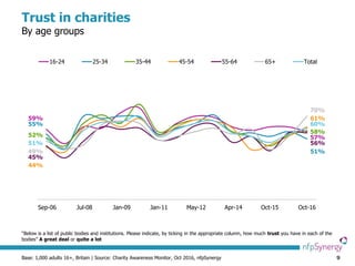 9
Trust in charities
By age groups
Base: 1,000 adults 16+, Britain | Source: Charity Awareness Monitor, Oct 2016, nfpSynergy
59%
57%
55%
51%
52%
58%
44%
61%
45%
56%
49%
70%
51%
60%
Sep-06 Jul-08 Jan-09 Jan-11 May-12 Apr-14 Oct-15 Oct-16
16-24 25-34 35-44 45-54 55-64 65+ Total
“Below is a list of public bodies and institutions. Please indicate, by ticking in the appropriate column, how much trust you have in each of the
bodies” A great deal or quite a lot
 