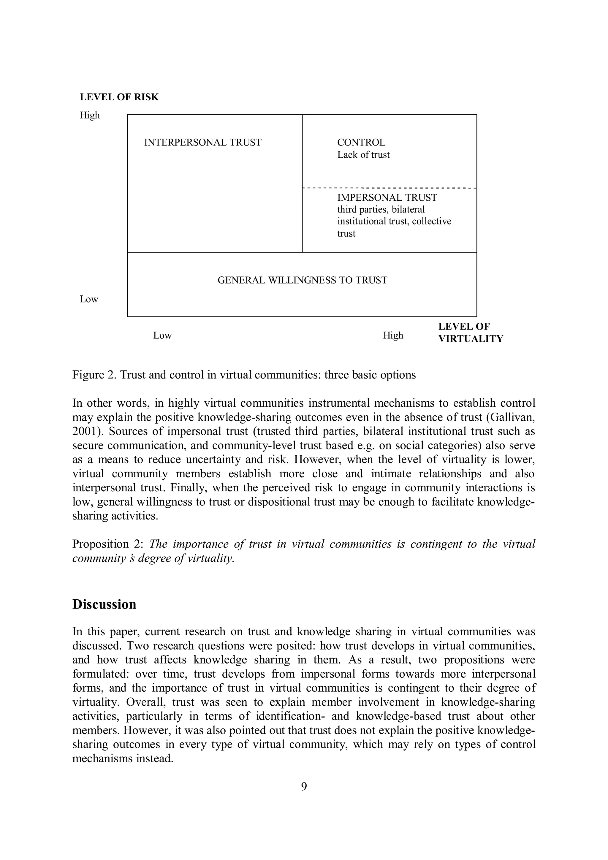 9
Figure 2. Trust and control in virtual communities: three basic options
In other words, in highly virtual communities instrumental mechanisms to establish control
may explain the positive knowledge-sharing outcomes even in the absence of trust (Gallivan,
2001). Sources of impersonal trust (trusted third parties, bilateral institutional trust such as
secure communication, and community-level trust based e.g. on social categories) also serve
as a means to reduce uncertainty and risk. However, when the level of virtuality is lower,
virtual community members establish more close and intimate relationships and also
interpersonal trust. Finally, when the perceived risk to engage in community interactions is
low, general willingness to trust or dispositional trust may be enough to facilitate knowledge-
sharing activities.
Proposition 2: The importance of trust in virtual communities is contingent to the virtual
community’s degree of virtuality.
Discussion
In this paper, current research on trust and knowledge sharing in virtual communities was
discussed. Two research questions were posited: how trust develops in virtual communities,
and how trust affects knowledge sharing in them. As a result, two propositions were
formulated: over time, trust develops from impersonal forms towards more interpersonal
forms, and the importance of trust in virtual communities is contingent to their degree of
virtuality. Overall, trust was seen to explain member involvement in knowledge-sharing
activities, particularly in terms of identification- and knowledge-based trust about other
members. However, it was also pointed out that trust does not explain the positive knowledge-
sharing outcomes in every type of virtual community, which may rely on types of control
mechanisms instead.
LEVEL OF
VIRTUALITY
LEVEL OF RISK
HighLow
High
Low
INTERPERSONAL TRUST
IMPERSONAL TRUST
third parties, bilateral
institutional trust, collective
trust
CONTROL
Lack of trust
GENERAL WILLINGNESS TO TRUST
 