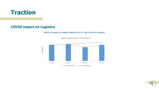 8
Traction
COVID impact on Logistics
 