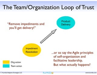 The Team/Organization Loop of Trust
“Remove impediments and
you’ll get delivery!”

Org action
Team action
ⓒ Kumido Adaptive Strategies LLC

...or so say the Agile principles
of self-organization and
facilitative leadership.
But what actually happens?
www.kumido.com

 