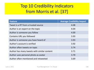 Top 10 Credibility Indicators
from Morris et al. [37]
June 1, 2015 Trust Management: T. K. Prasad 146
Feature Average Credibility Impact
Tweet is a RT from a trusted source 4.08
Author is an expert on the topic 4.04
Author is someone you follow 4.00
Contains URL you followed 3.93
Author is someone you have heard of 3.93
Author’s account is verified 3.92
Author often tweets on topic 3.74
Author has many tweets with similar content 3.71
Author uses personal photo as avatar 3.70
Author often mentioned and retweeted 3.69
 