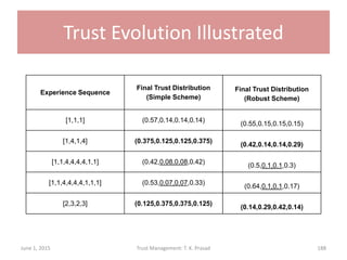 Trust Evolution Illustrated
Experience Sequence
Final Trust Distribution
(Simple Scheme)
Final Trust Distribution
(Robust Scheme)
[1,1,1] (0.57,0.14,0.14,0.14)
(0.55,0.15,0.15,0.15)
[1,4,1,4] (0.375,0.125,0.125,0.375)
(0.42,0.14,0.14,0.29)
[1,1,4,4,4,4,1,1] (0.42,0.08,0.08,0.42)
(0.5,0.1,0.1,0.3)
[1,1,4,4,4,4,1,1,1] (0.53,0.07,0.07,0.33)
(0.64,0.1,0.1,0.17)
[2,3,2,3] (0.125,0.375,0.375,0.125)
(0.14,0.29,0.42,0.14)
June 1, 2015 Trust Management: T. K. Prasad 188
 
