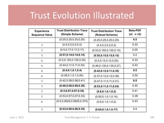 Trust Evolution Illustrated
June 1, 2015 Trust Management: T. K. Prasad 189
Experience
Sequence Value
Trust Distribution Trace
(Simple Scheme)
Trust Distribution Trace
(Robust Scheme)
Beta-PDF
(cf. n =2)
(0.25,0.25,0.25,0.25) (0.25,0.25,0.25,0.25) 0.5
1 (0.4,0.2,0.2,0.2) (0.4,0.2,0.2,0.2) 0.33
1 (0.5,0.17,0.17,0.17) (0.53,0.165,0.155,0.15) 0.25
1 (0.57,0.14,0.14,0.14) (0.55,0.15,0.15,0.15) 0.2
n (0.5,0.125,0.125,0.25) (0.5,0.13,0.12,0.25) 0.33
n (0.44,0.11,0.11,0.33) (0.46,0.135,0.135,0.27) 0.43
n (0.4,0.1,0.1,0.4) (0.42,0.12,0.11,0.35) 0.5
n (0.36,0.1,0.1,0.45) (0.37,0.12,0.12,0.38) 0.55
1 (0.42,0.08,0.08,0.41) (0.47,0.11,0.11,0.31) 0.5
1 (0.46,0.08,0.08,0.38) (0.53,0.11,0.11,0.24) 0.45
1 (0.5,0.07,0.07,0.35) (0.6,0.1,0.1,0.2) 0.41
1 (0.53,0.07,0.07,0.33) (0.65,0.1,0.1,0.14) 0.38
n (0.5,0.0625,0.0625,0.375) (0.6,0.1,0.1,0.2) 0.43
1 (0.53,0.06,0.06,0.35) (0.64,0.1,0.1,0.17) 0.4
 