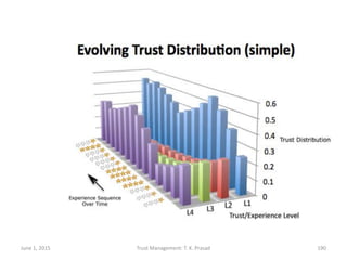 June 1, 2015 Trust Management: T. K. Prasad 190
 